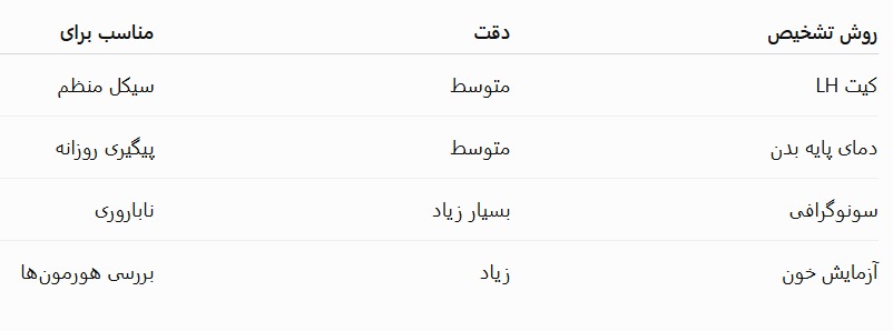 روش های تشخیص تخمک گذاری برای سیکل نامنظم